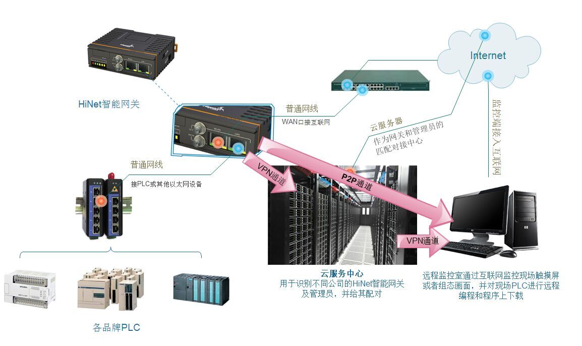 基于PLC的制造裝備遠程監測診斷系統架構圖
