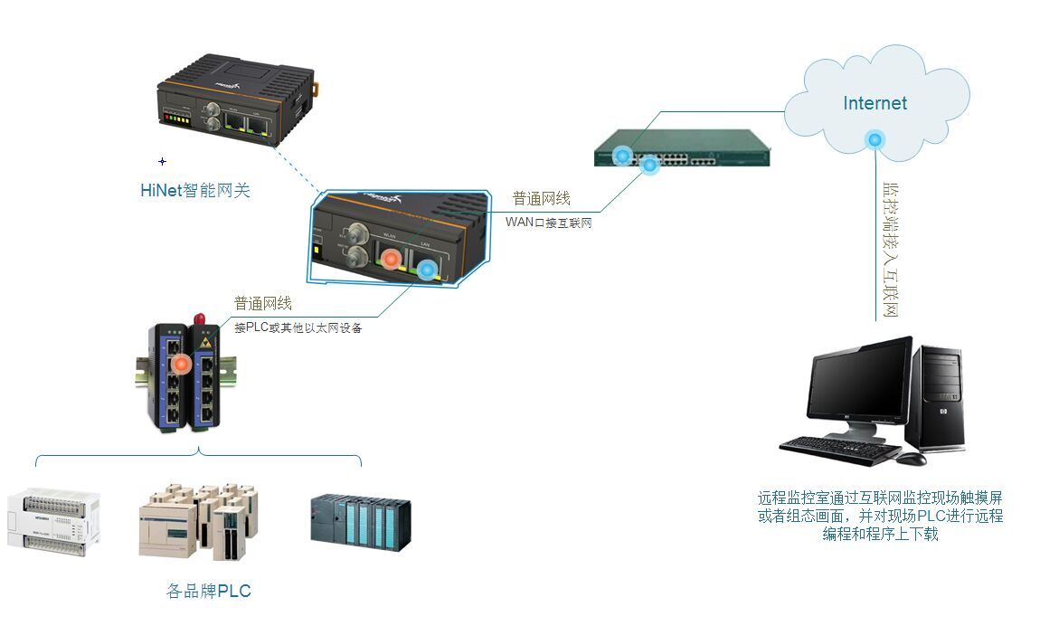 粉碎機遠程監控技術
