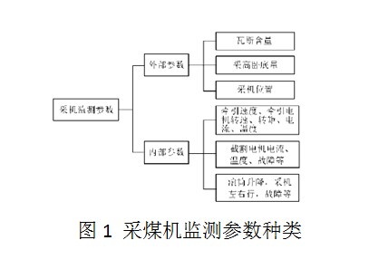 采煤機監測參數