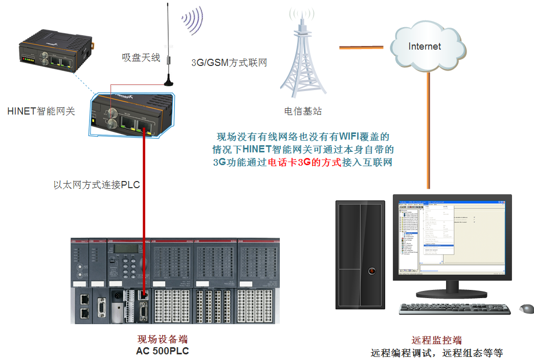 基于HINET的ABB PLC遠程綜合管控系統