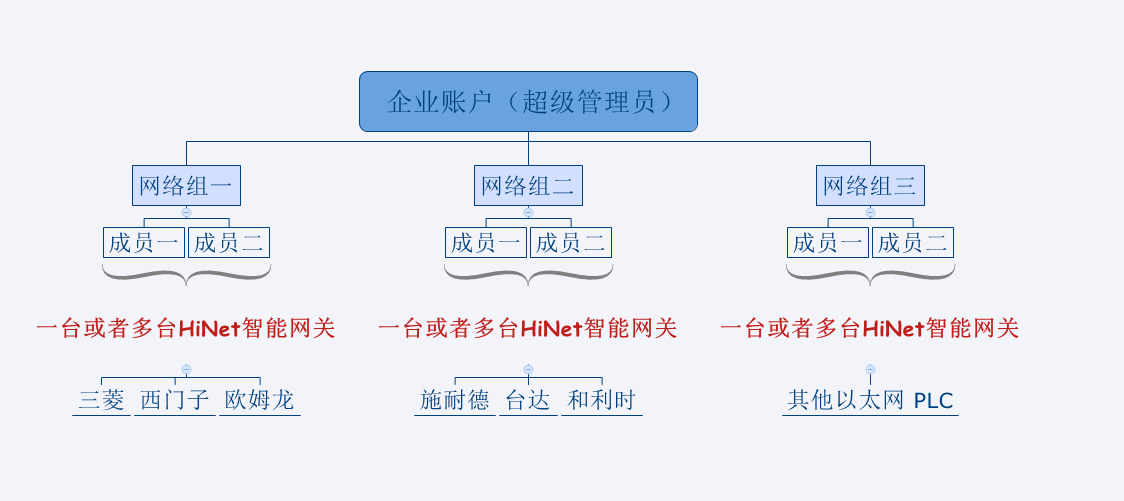 基于HINET的ABB PLC遠程綜合管控系統