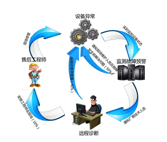 plc遠(yuǎn)程維護(hù)系統(tǒng)